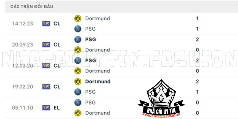 Lịch sử Dortmund đấu với PSG