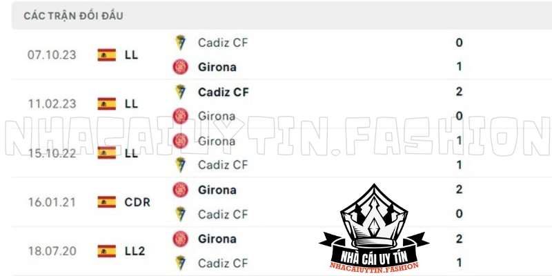 Lịch sử chạm trán Girona vs Cádiz