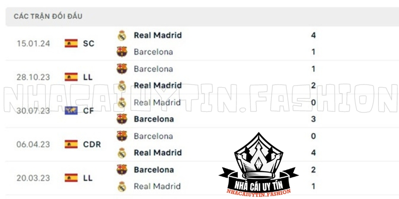 Thống kê đối đầu giữa Real Madrid vs Barcelona