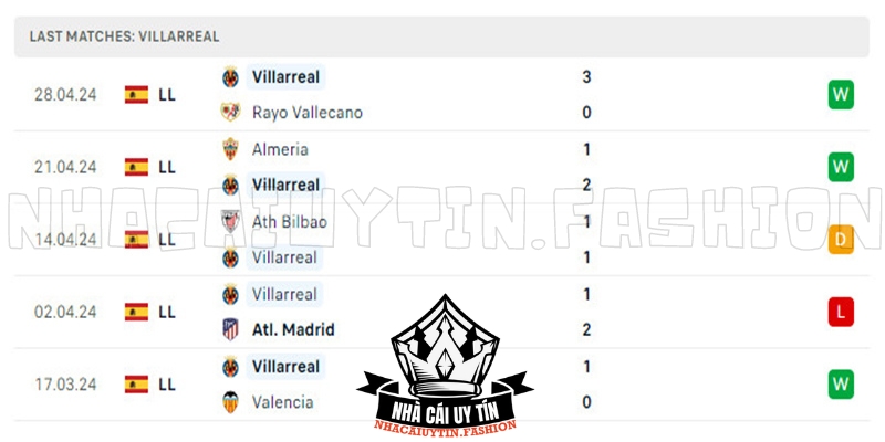 Villarreal đang có những kết quả khả quan
